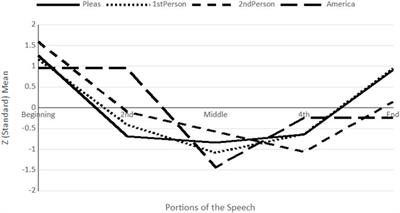 Pumping Up the Base: Deployment of Strong Emotion and Simple Language in Presidential Nomination Acceptance Speeches